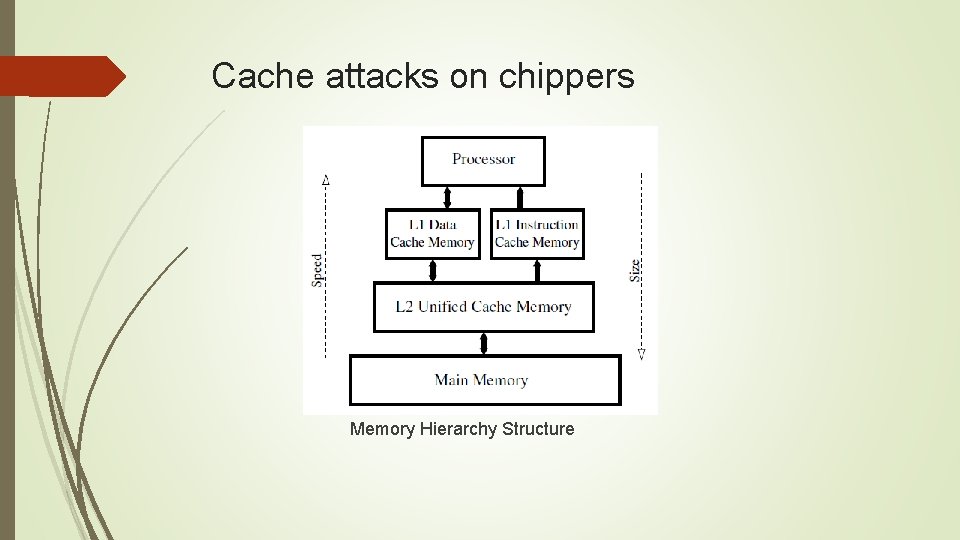 Cache attacks on chippers Memory Hierarchy Structure 