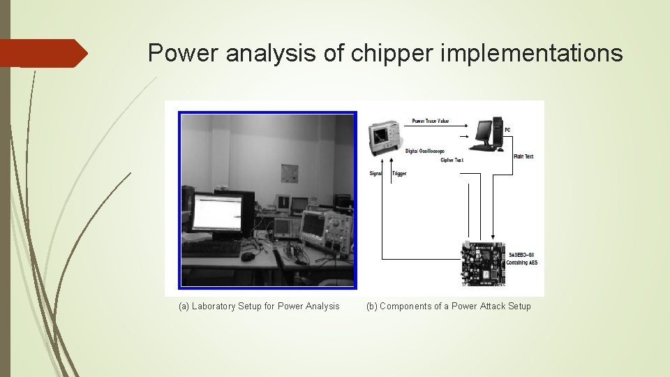 Power analysis of chipper implementations (a) Laboratory Setup for Power Analysis (b) Components of