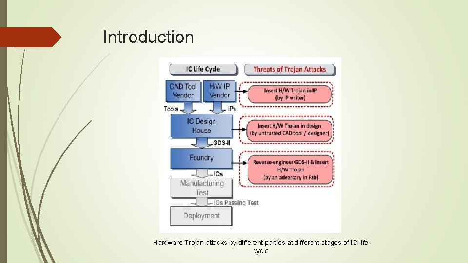 Introduction Hardware Trojan attacks by different parties at different stages of IC life cycle