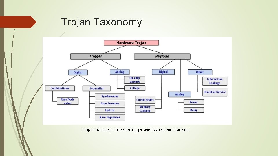 Trojan Taxonomy Trojan taxonomy based on trigger and payload mechanisms 