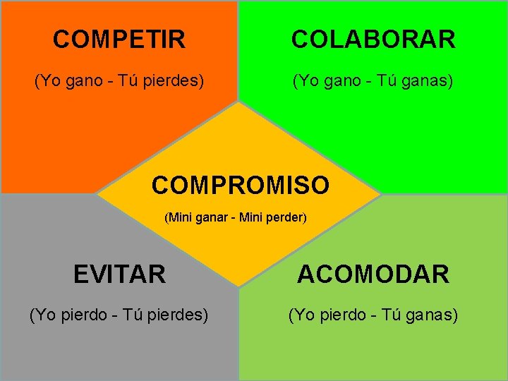 COMPETIR COLABORAR (Yo gano - Tú pierdes) (Yo gano - Tú ganas) COMPROMISO (Mini