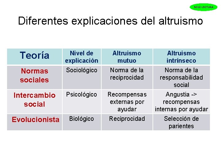 SOLO LECTURA Diferentes explicaciones del altruismo Teoría Nivel de explicación Altruismo mutuo Altruismo intrínseco