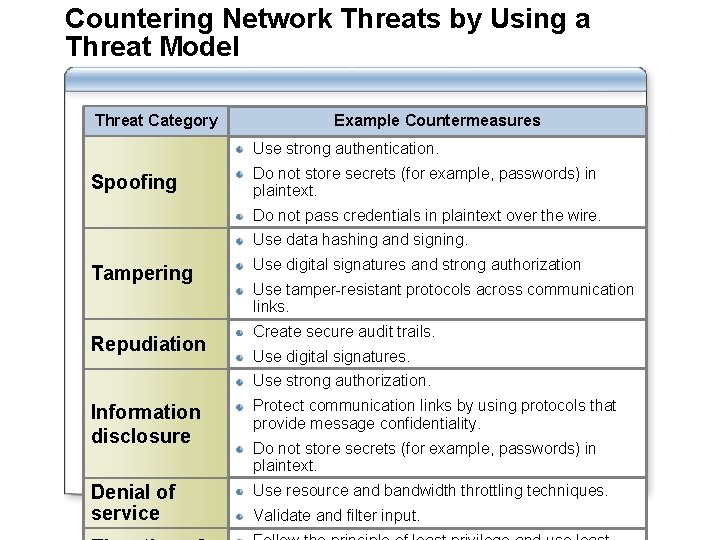 Countering Network Threats by Using a Threat Model Threat Category Example Countermeasures Use strong