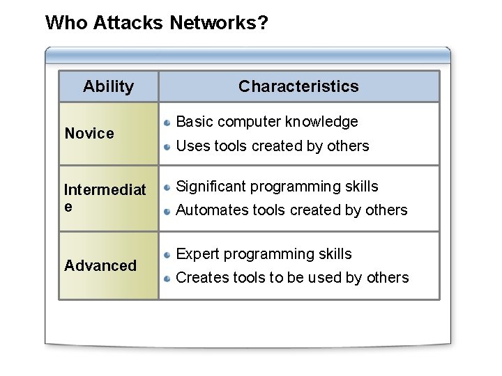 Who Attacks Networks? Ability Novice Intermediat e Advanced Characteristics Basic computer knowledge Uses tools