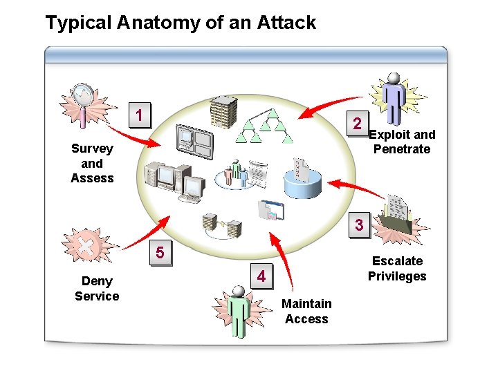Typical Anatomy of an Attack 1 2 Survey and Assess Exploit and Penetrate 3
