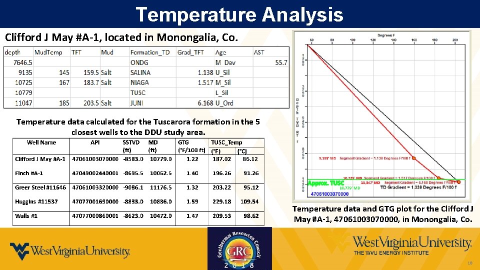 Temperature Analysis Clifford J May #A-1, located in Monongalia, Co. Temperature data calculated for