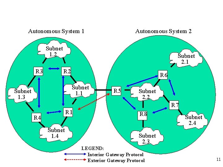 Autonomous System 1 Autonomous System 2 Subnet 1. 2 R 3 Subnet 2. 1