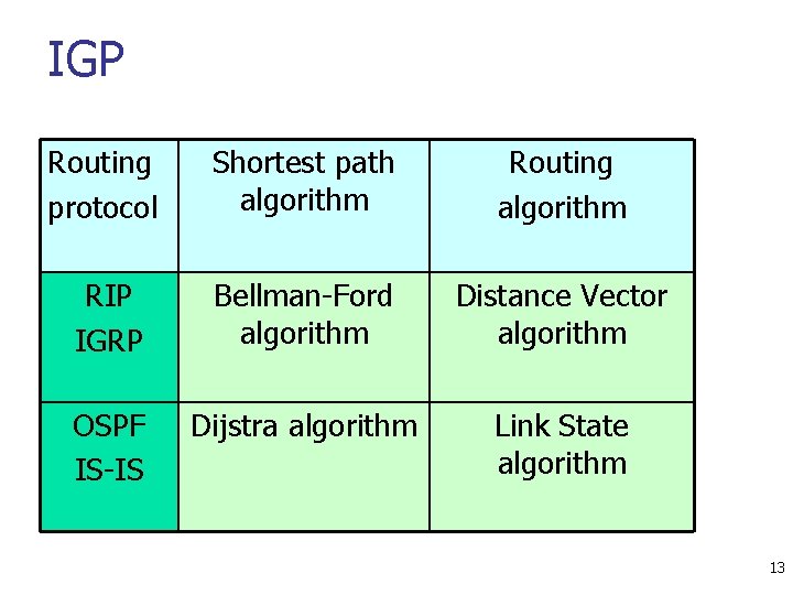 IGP Routing protocol Shortest path algorithm Routing algorithm RIP IGRP Bellman-Ford algorithm Distance Vector