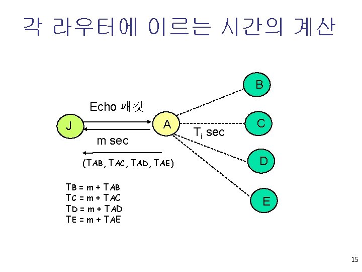 각 라우터에 이르는 시간의 계산 B Echo 패킷 A J m sec (TAB, TAC,