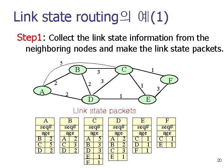 Link state routing의 예(1) Step 1: Collect the link state information from the neighboring