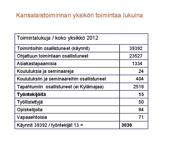 Kansalaistoiminnan yksikön toimintaa lukuina Toimintalukuja / koko yksikkö 2012 Toimintoihin osallistuneet (käynnit) 39392 Ohjattuun