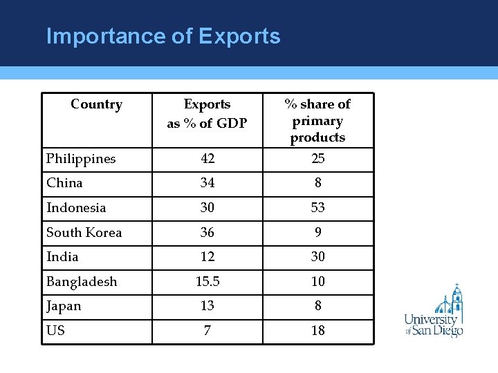 Export Examples Gdp Chapter 12 International Trade and Development Strategy Basic