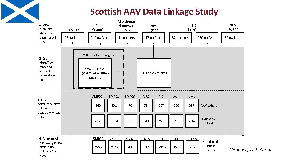 Scottish AAV Data Linkage Study 1. Local clinicians identified patients with AAV 2. ISD