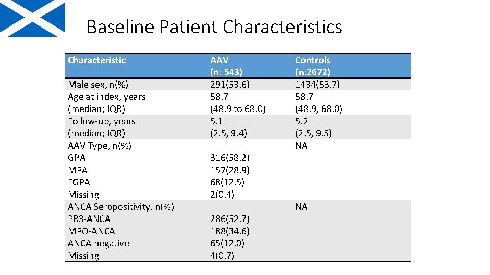 Baseline Patient Characteristics Characteristic Male sex, n(%) Age at index, years (median; IQR) Follow-up,