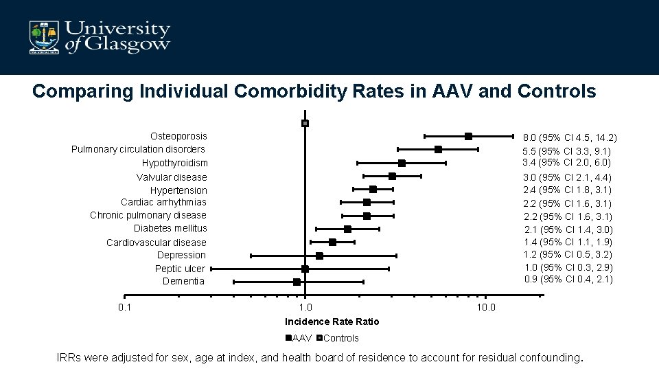 Comparing Individual Comorbidity Rates in AAV and Controls Osteoporosis Pulmonary circulation disorders Hypothyroidism Valvular