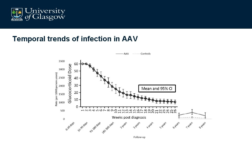 Temporal trends of infection in AAV 