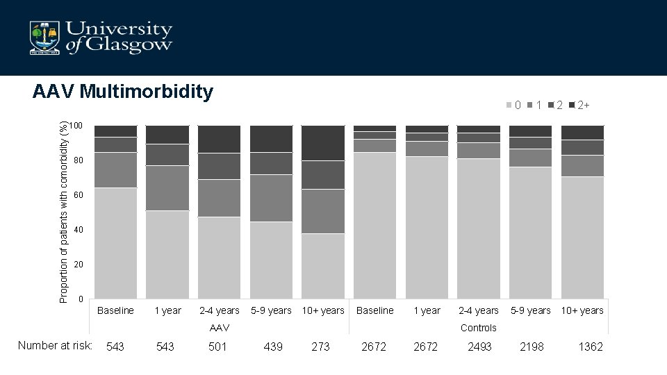 Proportion of patients with comorbidity (%) AAV Multimorbidity 0 1 2 2+ 100 80