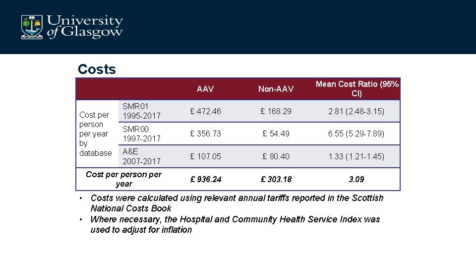 Costs AAV Non-AAV Mean Cost Ratio (95% CI) SMR 01 1995 -2017 £ 472.