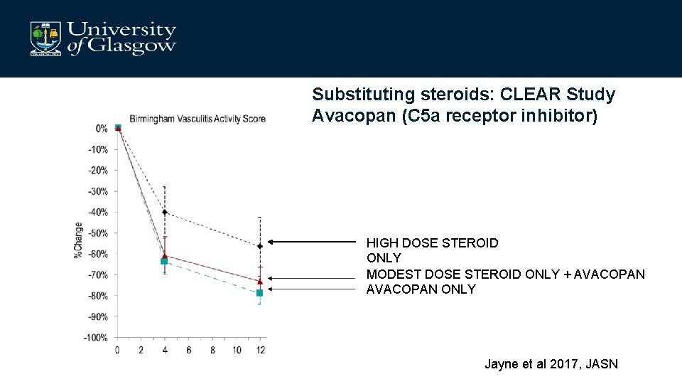 Substituting steroids: CLEAR Study Avacopan (C 5 a receptor inhibitor) HIGH DOSE STEROID ONLY