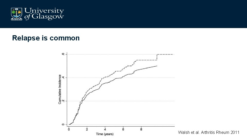 Relapse is common Walsh et al. Arthritis Rheum 2011 