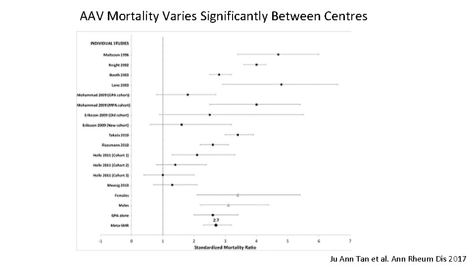 AAV Mortality Varies Significantly Between Centres Ju Ann Tan et al. Ann Rheum Dis