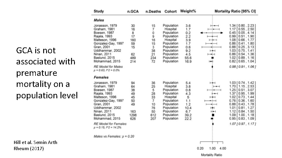 GCA is not associated with premature mortality on a population level Hill et al.