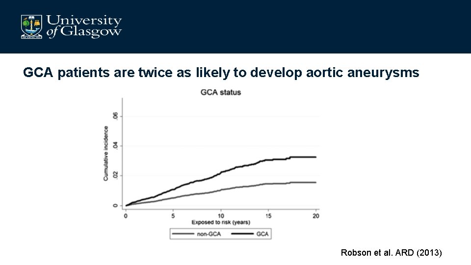 GCA patients are twice as likely to develop aortic aneurysms Robson et al. ARD