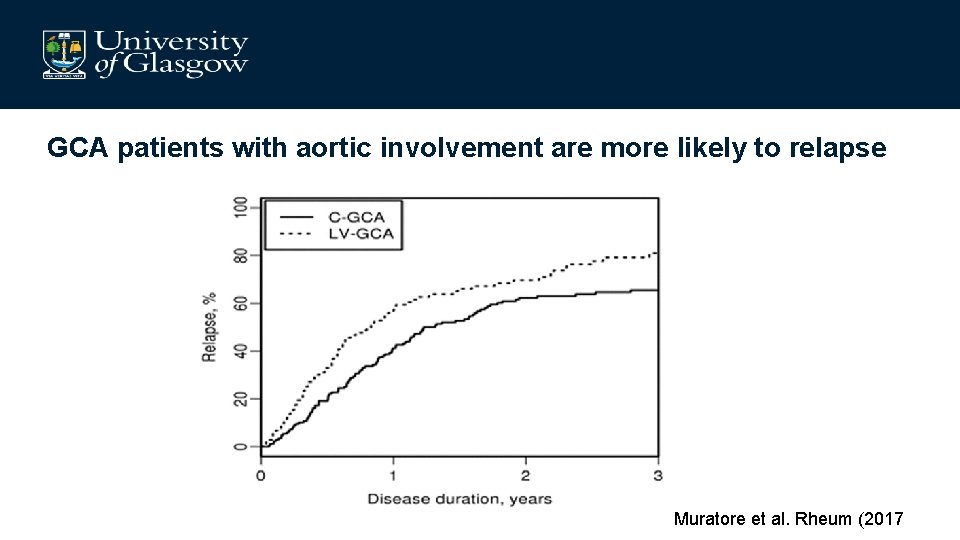 GCA patients with aortic involvement are more likely to relapse Muratore et al. Rheum