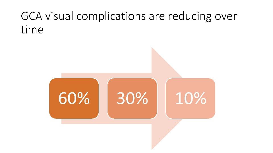 GCA visual complications are reducing over time 60% 30% 10% 