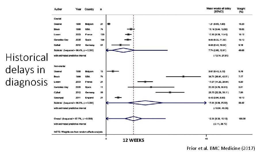 Historical delays in diagnosis 12 WEEKS Prior et al. BMC Medicine (2017) 