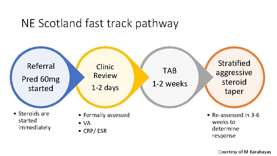 NE Scotland fast track pathway Referral Pred 60 mg started • Steroids are started