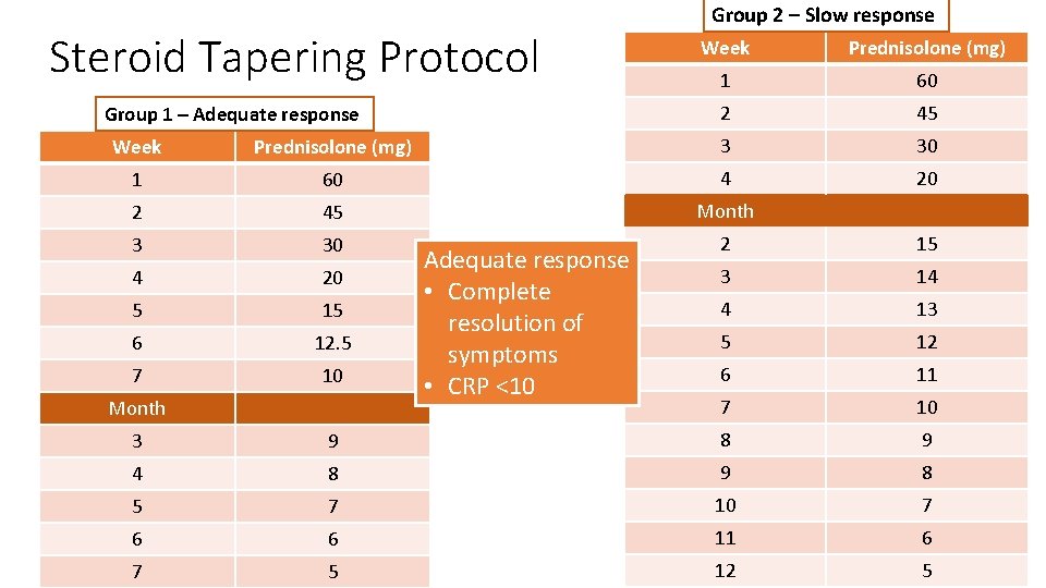Steroid Tapering Protocol Group 1 – Adequate response Group 2 – Slow response Week