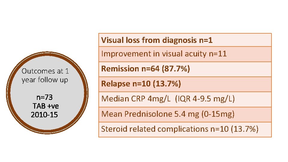 Visual loss from diagnosis n=1 Improvement in visual acuity n=11 Outcomes at 1 year