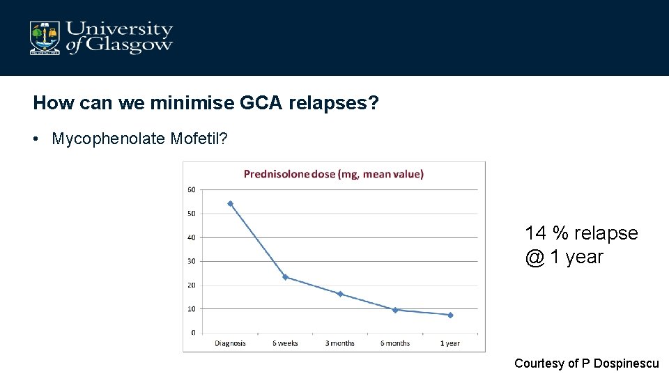 How can we minimise GCA relapses? • Mycophenolate Mofetil? 14 % relapse @ 1