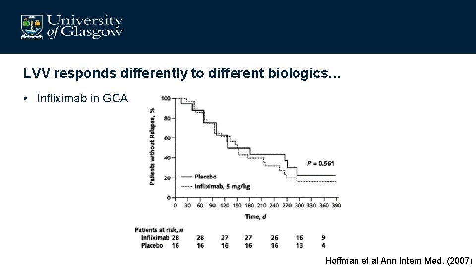 LVV responds differently to different biologics… • Infliximab in GCA Hoffman et al Ann