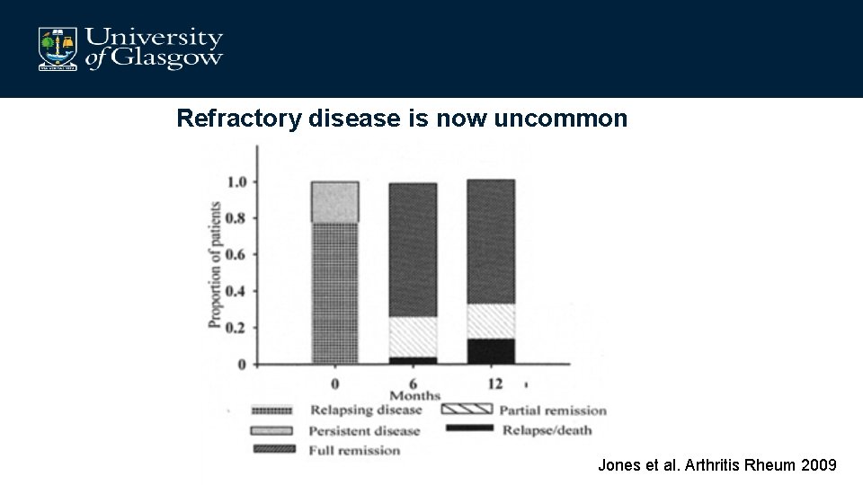 Refractory disease is now uncommon Jones et al. Arthritis Rheum 2009 