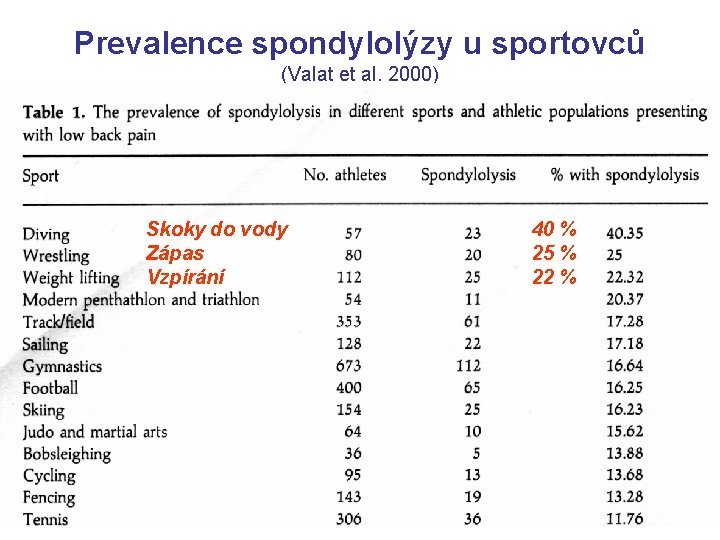 Prevalence spondylolýzy u sportovců (Valat et al. 2000) Skoky do vody Zápas Vzpírání 40