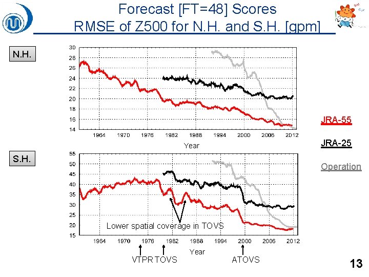 Forecast [FT=48] Scores RMSE of Z 500 for N. H. and S. H. [gpm]