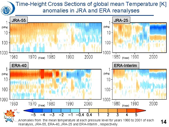 Time-Height Cross Sections of global mean Temperature [K] anomalies in JRA and ERA reanalyses