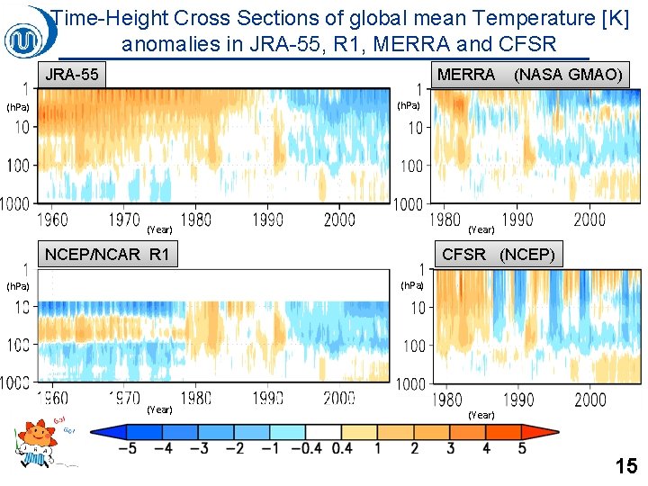 Time-Height Cross Sections of global mean Temperature [K] anomalies in JRA-55, R 1, MERRA