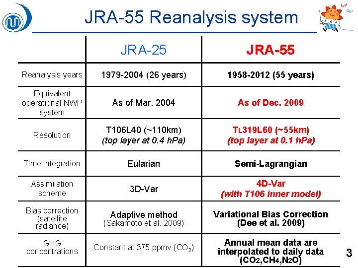 JRA-55 Reanalysis system JRA-25 JRA-55 Reanalysis years 1979 -2004 (26 years) 1958 -2012 (55