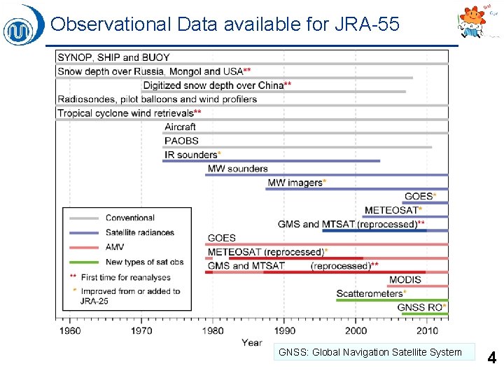 Observational Data available for JRA-55 GNSS: Global Navigation Satellite System 4 