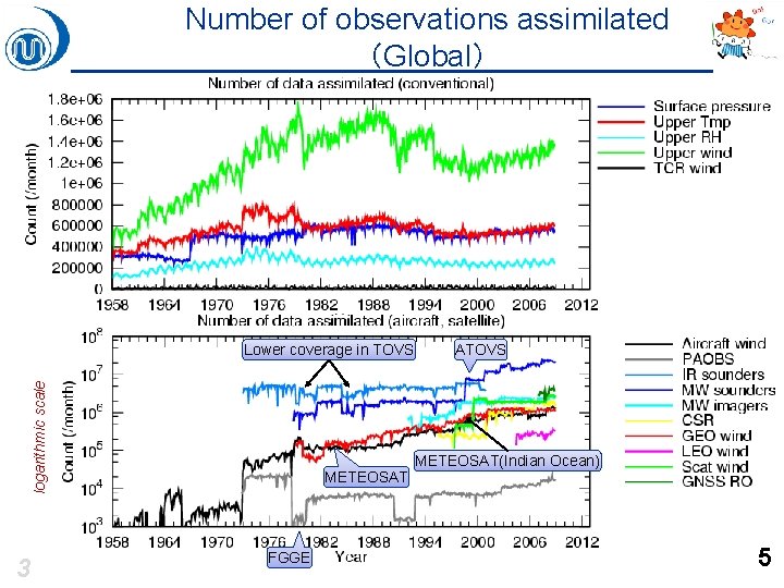 Number of observations assimilated （Global） logarithmic scale Lower coverage in TOVS 3 METEOSAT FGGE