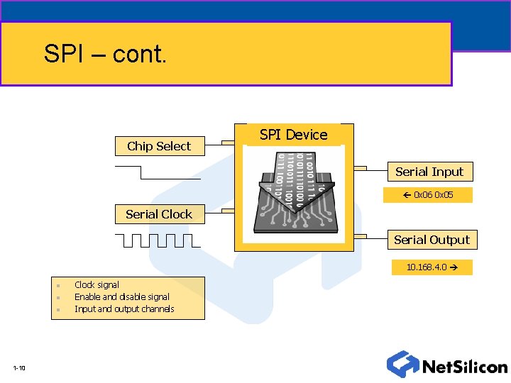 SPI – cont. Chip Select SPI Device Serial Input 0 x 06 0 x