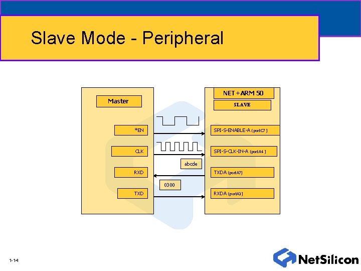 Slave Mode - Peripheral NET+ARM 50 Master SLAVE *EN SPI-S-ENABLE-A CLK SPI-S-CLK-IN-A abcde RXD