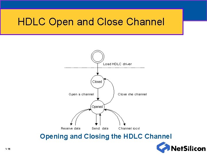 HDLC Open and Close Channel Opening and Closing the HDLC Channel 1 -18 