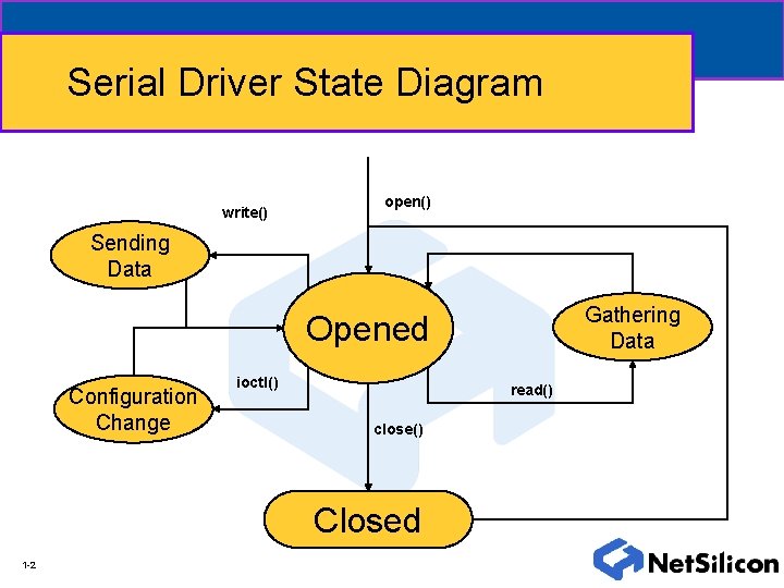 Serial Driver State Diagram write() open() Sending Data Gathering Data Opened Configuration Change ioctl()