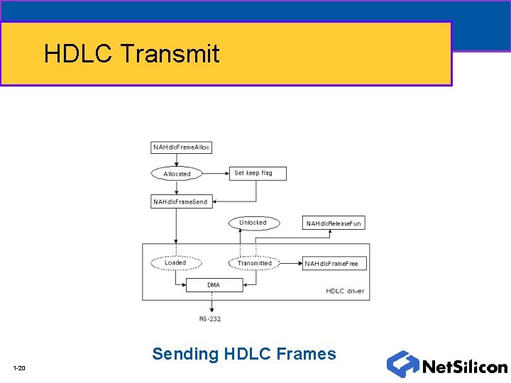 HDLC Transmit Sending HDLC Frames 1 -20 