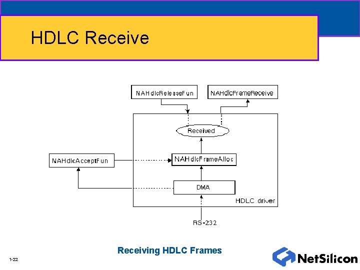 HDLC Receive Receiving HDLC Frames 1 -22 