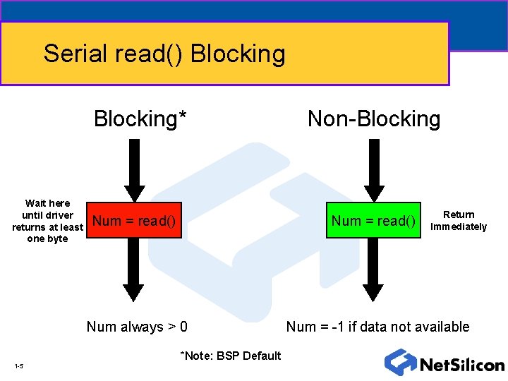 Serial read() Blocking* Wait here until driver returns at least one byte Num =